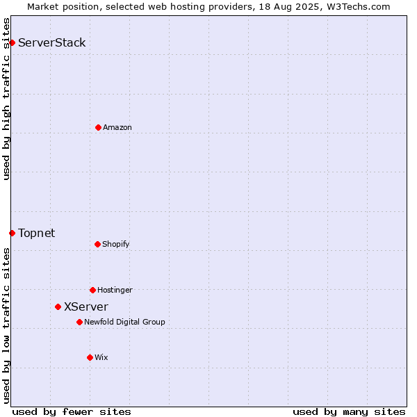 Market position of XServer vs. Topnet vs. ServerStack