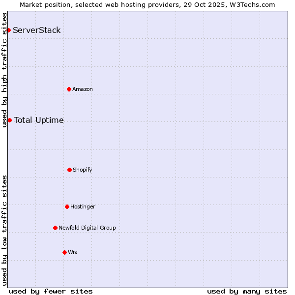 Market position of Total Uptime vs. ServerStack