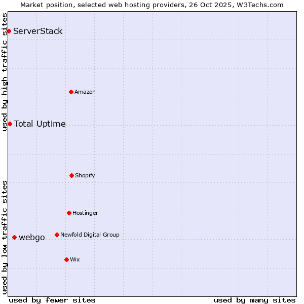 Market position of webgo vs. Total Uptime vs. ServerStack