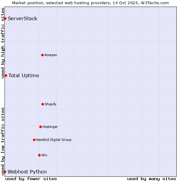 Market position of Total Uptime vs. ServerStack vs. Webhost Python