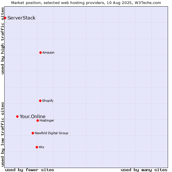 Market position of Your.Online vs. ServerStack
