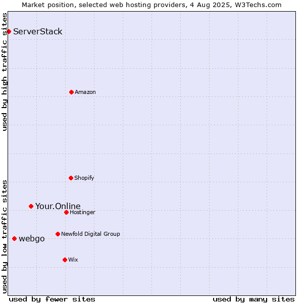 Market position of Your.Online vs. webgo vs. ServerStack
