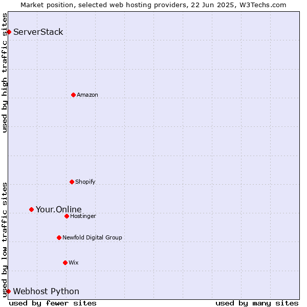 Market position of Your.Online vs. ServerStack vs. Webhost Python