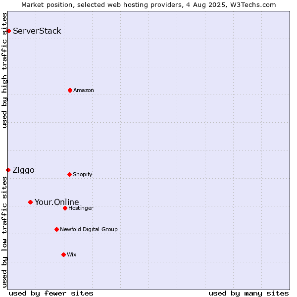Market position of Your.Online vs. ServerStack vs. Ziggo