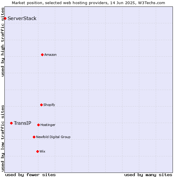 Market position of TransIP vs. ServerStack