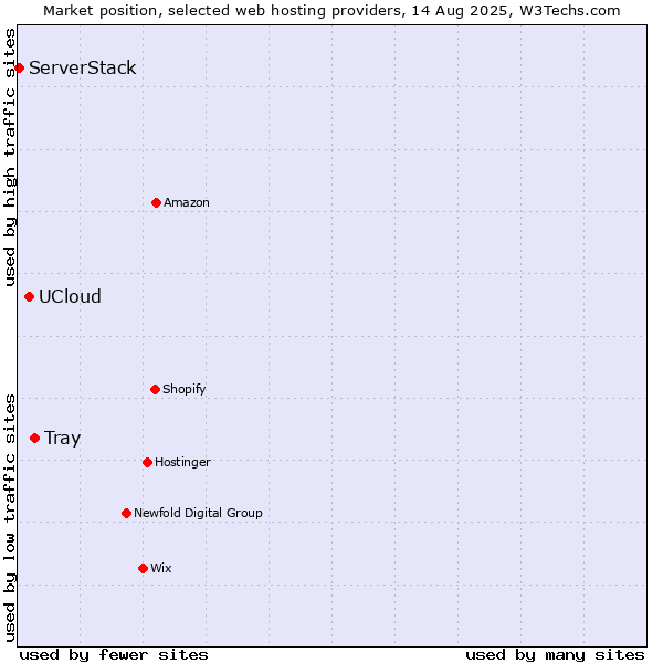 Market position of Tray vs. UCloud vs. ServerStack