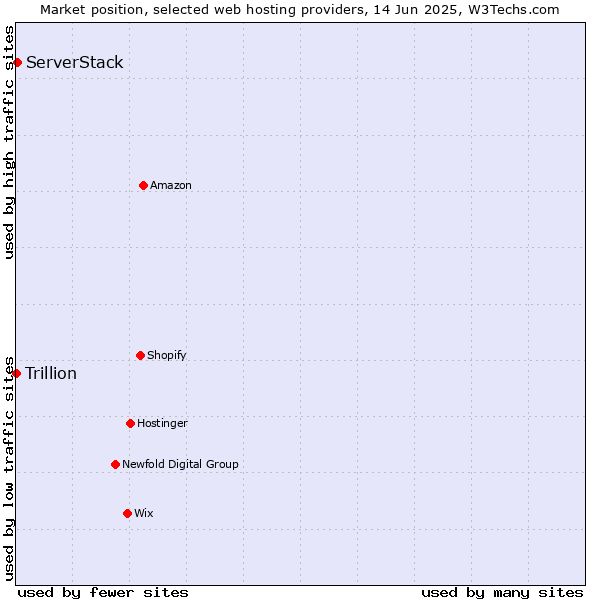 Market position of ServerStack vs. Trillion