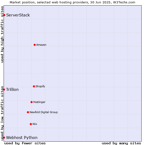 Market position of ServerStack vs. Webhost Python vs. Trillion