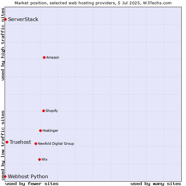 Market position of Truehost vs. ServerStack vs. Webhost Python