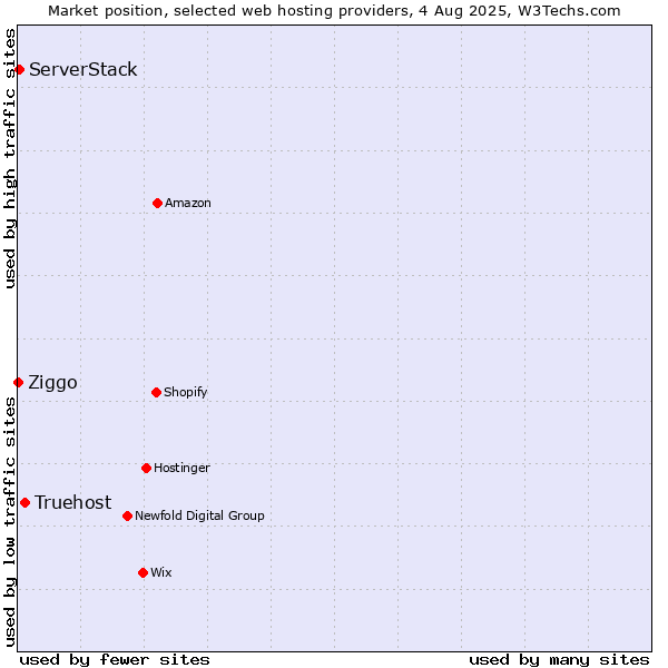 Market position of Truehost vs. ServerStack vs. Ziggo