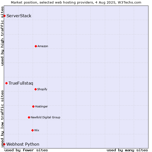 Market position of TrueFullstaq vs. ServerStack vs. Webhost Python