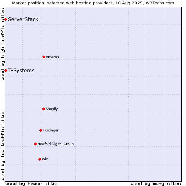 Market position of T-Systems vs. ServerStack
