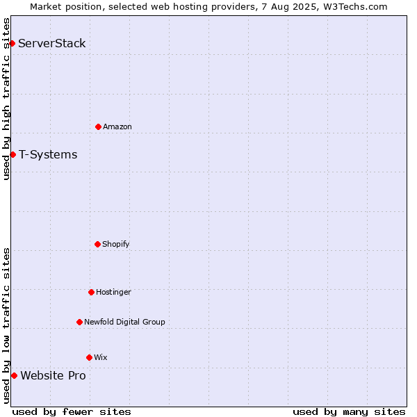 Market position of Website Pro vs. T-Systems vs. ServerStack