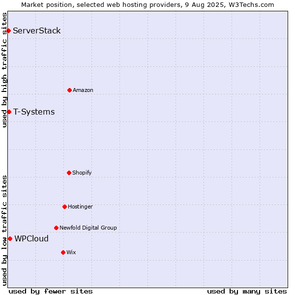 Market position of WPCloud vs. T-Systems vs. ServerStack