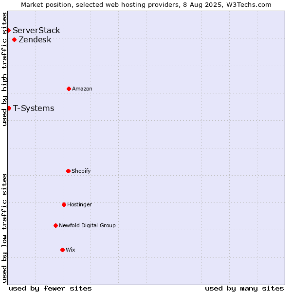 Market position of Zendesk vs. T-Systems vs. ServerStack