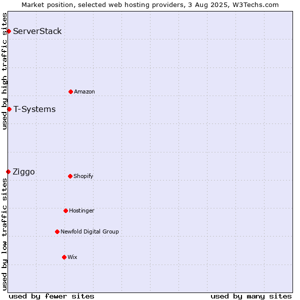 Market position of T-Systems vs. ServerStack vs. Ziggo
