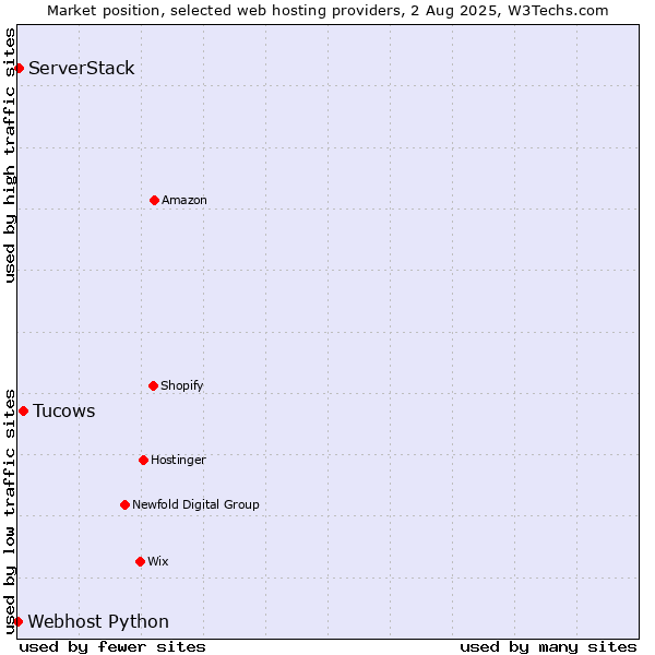 Market position of Tucows vs. ServerStack vs. Webhost Python