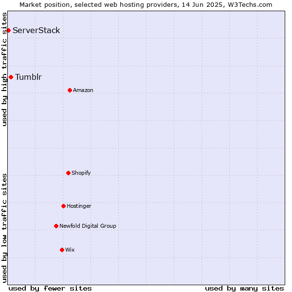 Market position of Tumblr vs. ServerStack