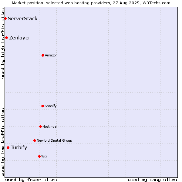 Market position of Turbify vs. Zenlayer vs. ServerStack