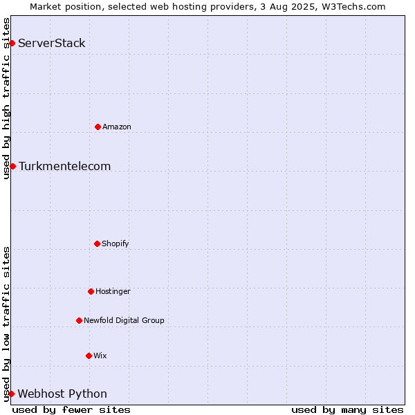 Market position of Turkmentelecom vs. ServerStack vs. Webhost Python