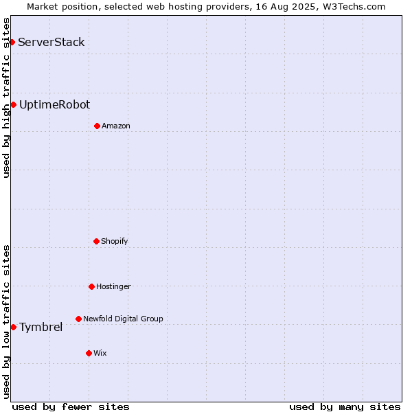 Market position of UptimeRobot vs. Tymbrel vs. ServerStack