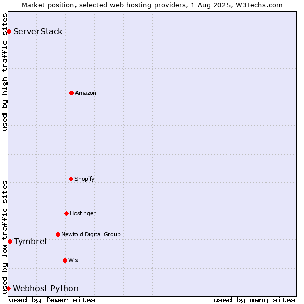 Market position of Tymbrel vs. ServerStack vs. Webhost Python