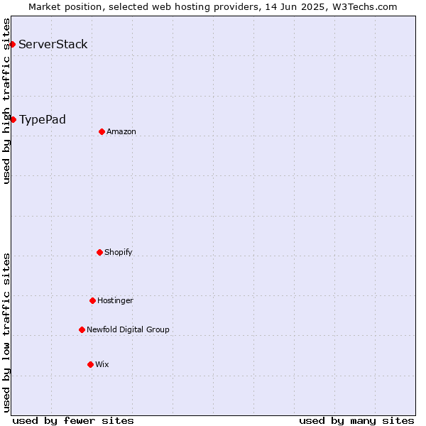 Market position of TypePad vs. ServerStack