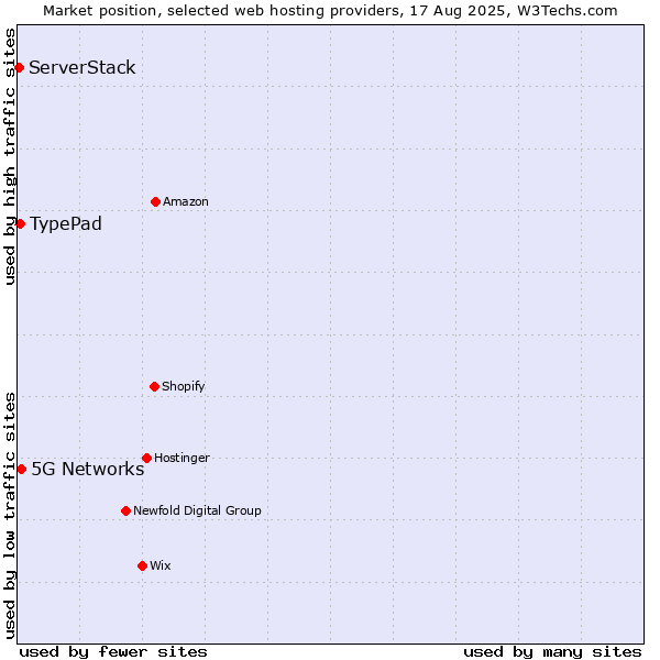 Market position of 5G Networks vs. TypePad vs. ServerStack