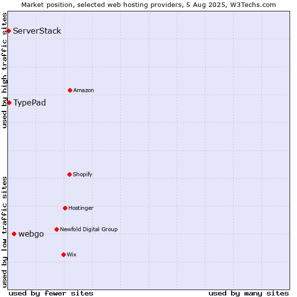 Market position of webgo vs. TypePad vs. ServerStack