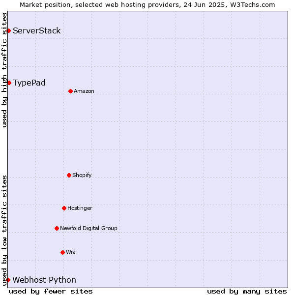 Market position of TypePad vs. ServerStack vs. Webhost Python
