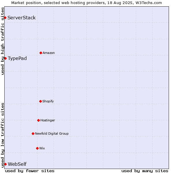 Market position of TypePad vs. WebSelf vs. ServerStack