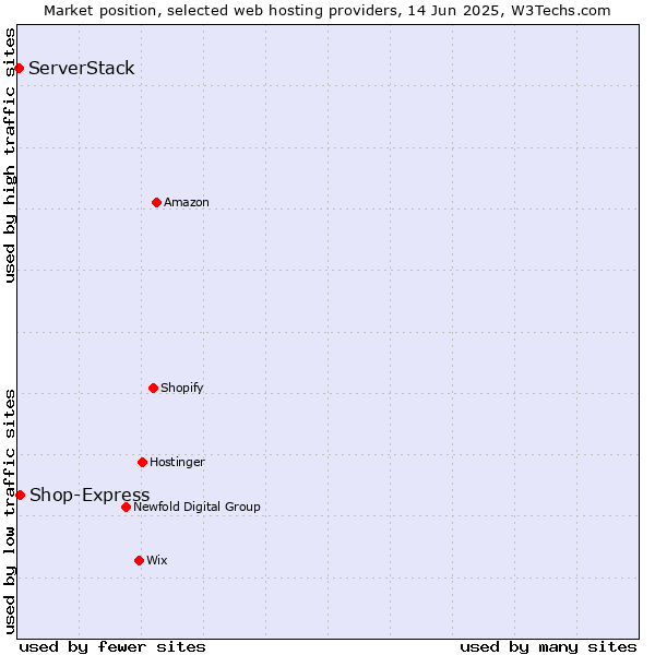Market position of Shop-Express vs. ServerStack