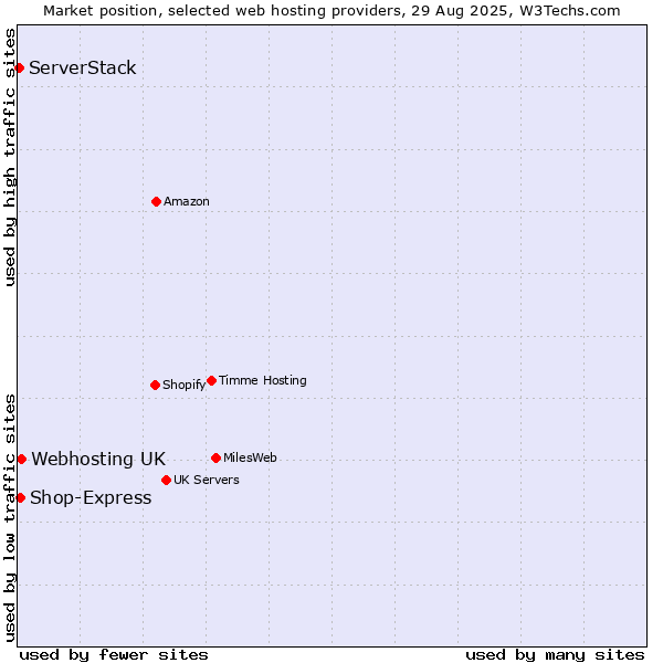 Market position of Webhosting UK vs. Shop-Express vs. ServerStack
