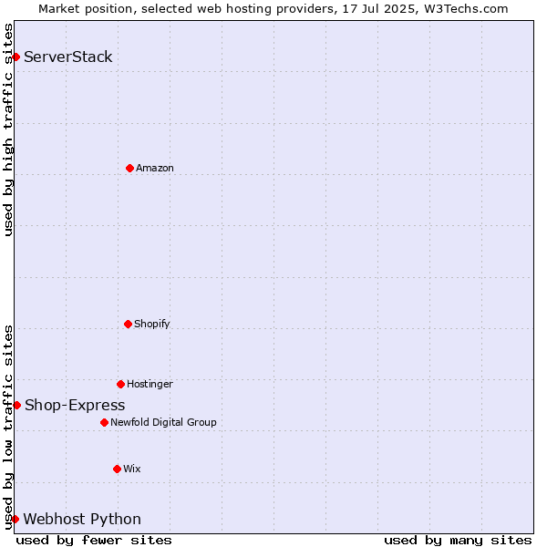 Market position of Shop-Express vs. ServerStack vs. Webhost Python