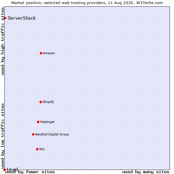 Market position of ServerStack vs. Ucell