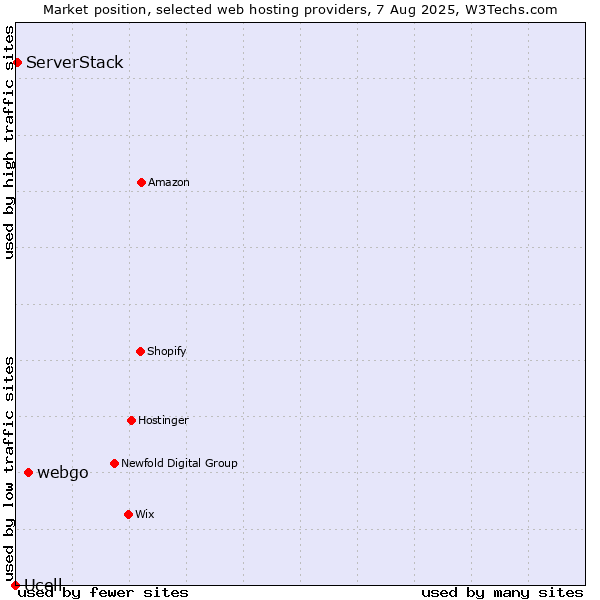 Market position of webgo vs. ServerStack vs. Ucell