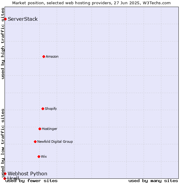 Market position of ServerStack vs. Webhost Python vs. Ucell