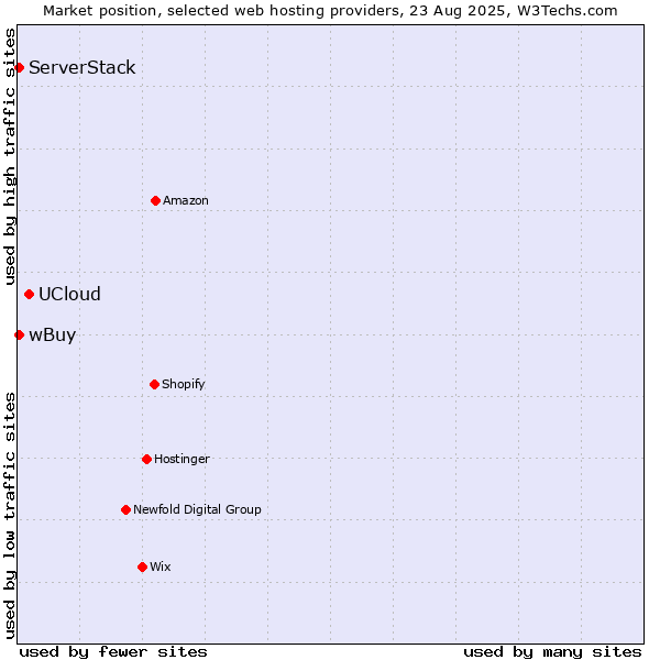 Market position of UCloud vs. wBuy vs. ServerStack