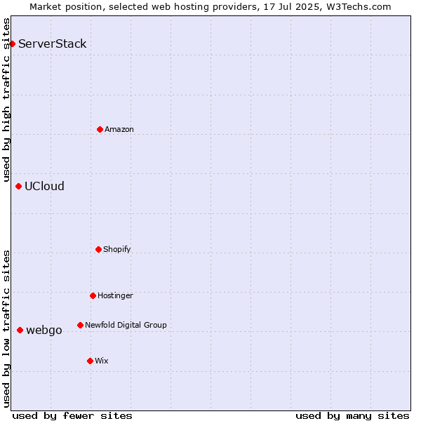 Market position of webgo vs. UCloud vs. ServerStack