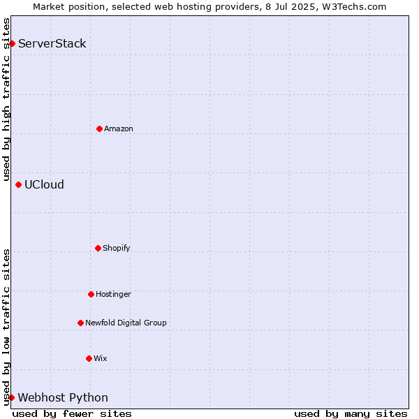 Market position of UCloud vs. ServerStack vs. Webhost Python