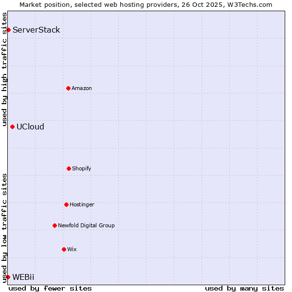 Market position of UCloud vs. ServerStack vs. WEBii