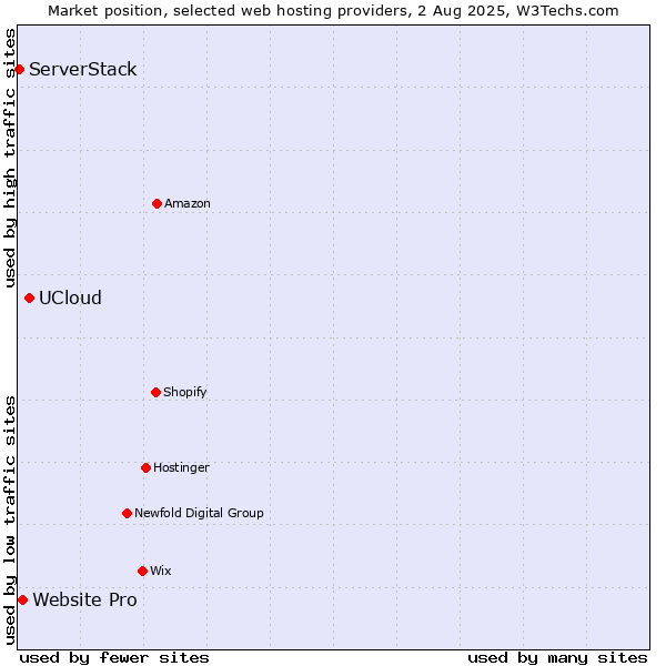 Market position of UCloud vs. Website Pro vs. ServerStack