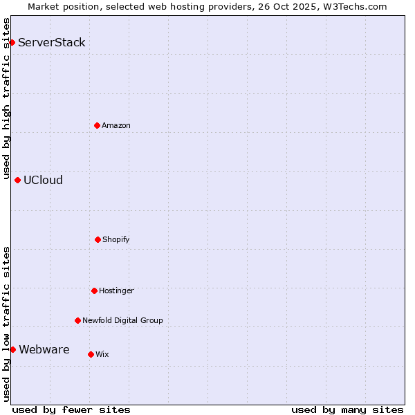 Market position of UCloud vs. Webware vs. ServerStack
