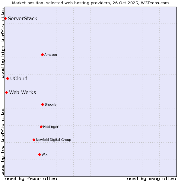 Market position of UCloud vs. Web Werks vs. ServerStack