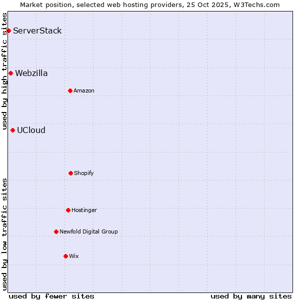 Market position of UCloud vs. Webzilla vs. ServerStack