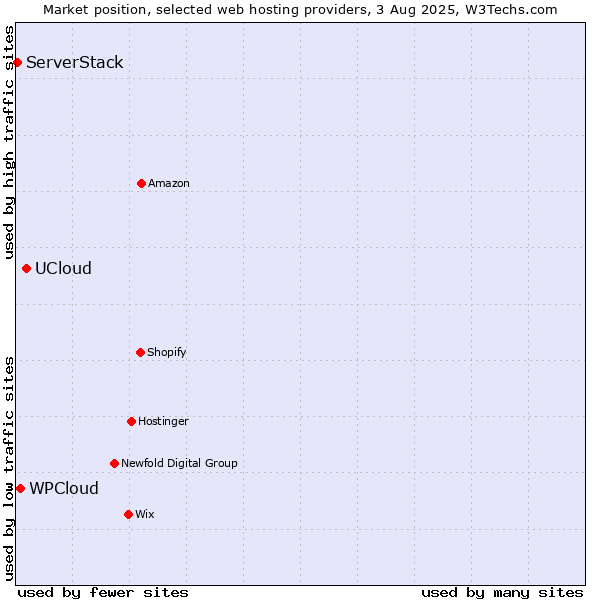 Market position of UCloud vs. WPCloud vs. ServerStack