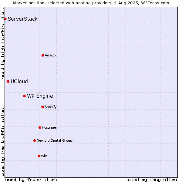 Market position of WP Engine vs. UCloud vs. ServerStack