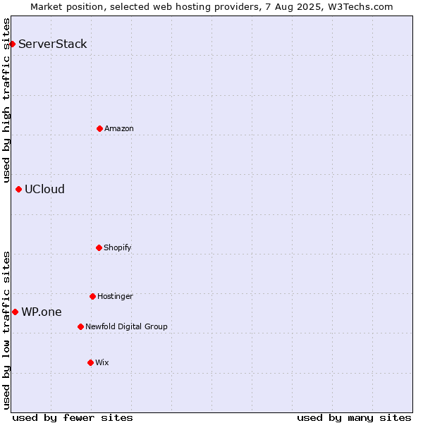 Market position of UCloud vs. WP.one vs. ServerStack