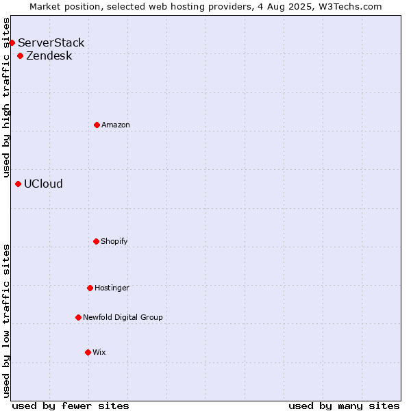 Market position of Zendesk vs. UCloud vs. ServerStack