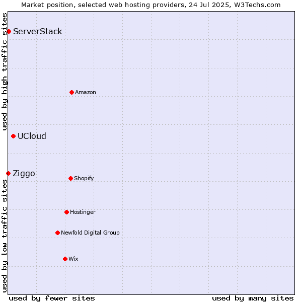 Market position of UCloud vs. ServerStack vs. Ziggo